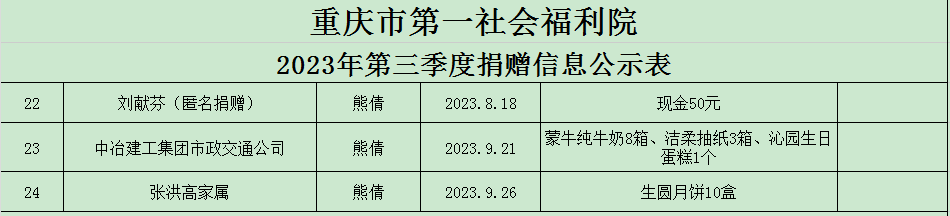 重庆市第一社会福利院2023年第三季度捐赠信息登记表.png