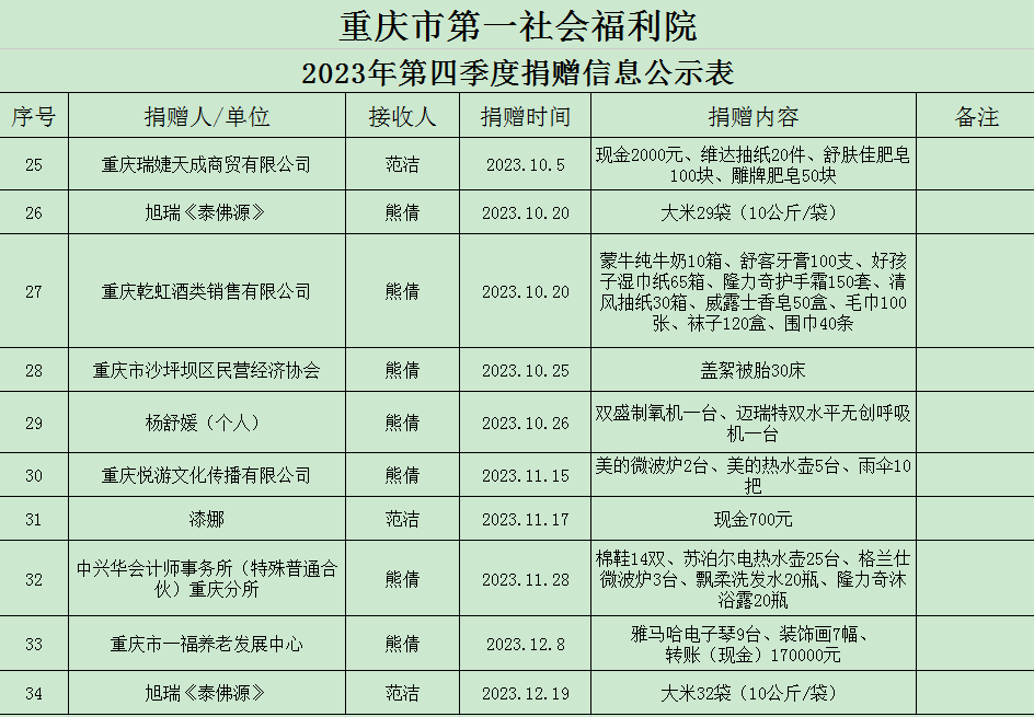 重庆市第一社会福利院2023年第四季度捐赠信息登记表.png